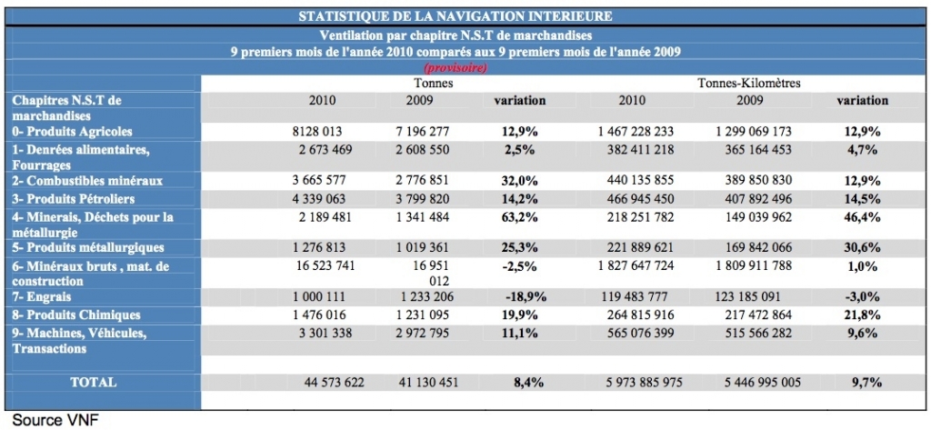 Statistiques du transport fluvial en 2010 (Tableau VNF)