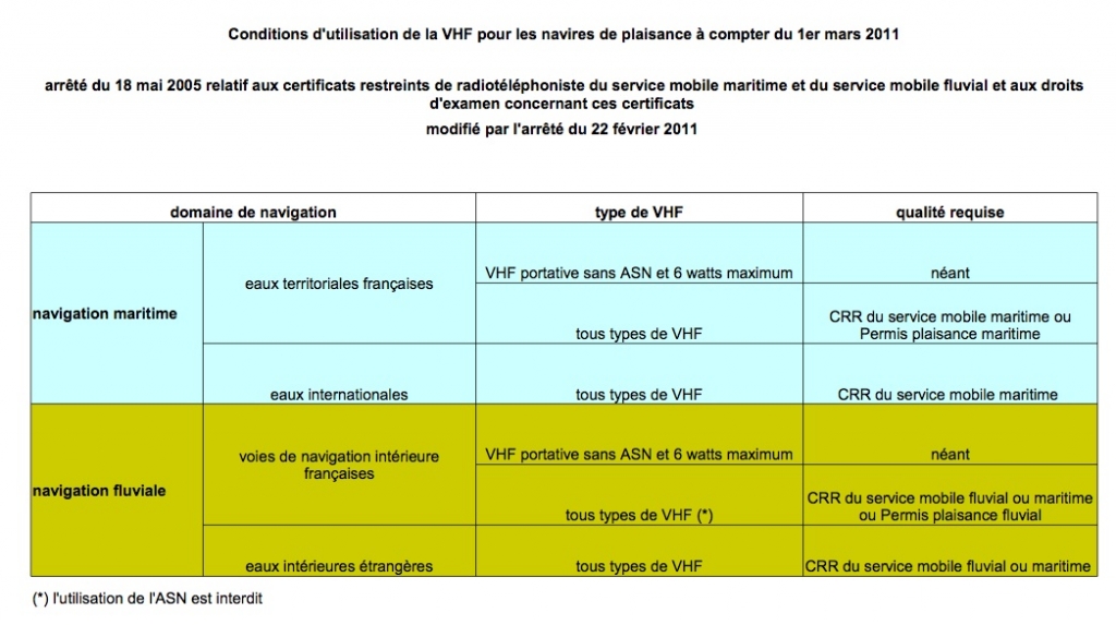 Qualités requises pour l'utilisation de la VHF (Arrt. du 22/02/2011)