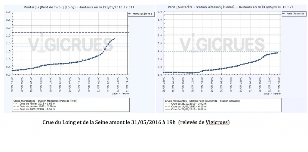 Relevé des niveaux de crues du Loing et de la Seine-amont  le 31/05/2016 (Vigicrues)
