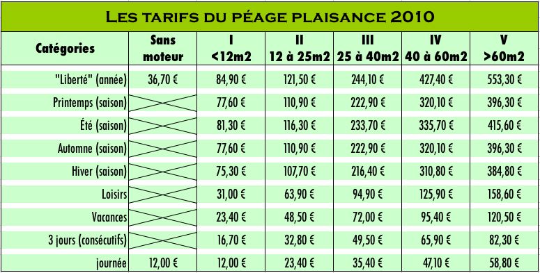 Tarifs du péage plaisance 2010