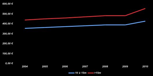 Evolution du tarif annuel de la Vignette VNF