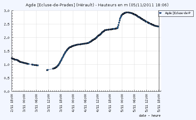 Hauteurs d'eau à Agde le 5 nov. 2011 à 18h (VIGICRUES)