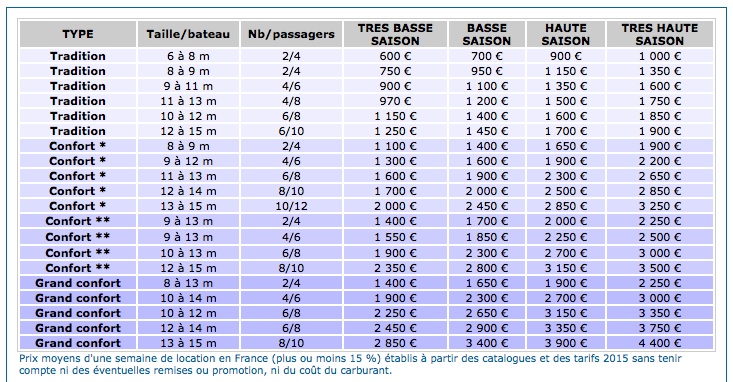 Tarif moyen des locations de bateaux en 2015